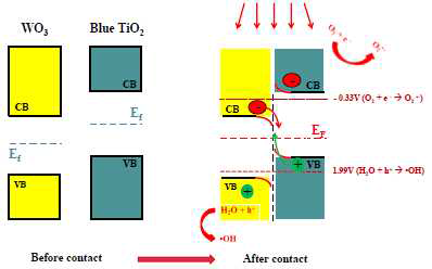BTO/WO3 복합체의 밴드구조 및 BTO/WO3와 기존광촉매 흡광도비교