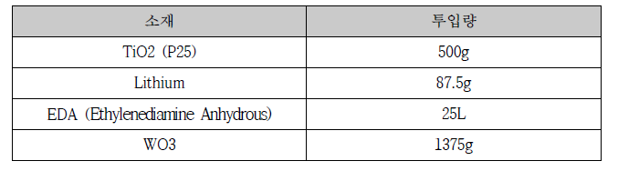 광촉매 분말 합성에 사용되는 소재 사용량/1Batch