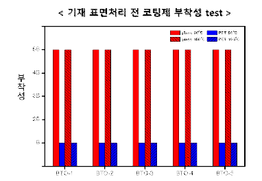 기재 표면처리 전 코팅제 부착특성