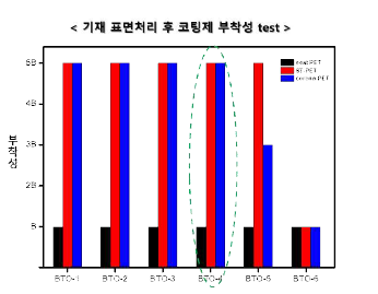 기재 표면처리 후 코팅제 부착특성