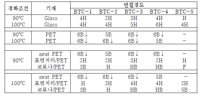 기재 표면처리 전/후 코팅필름 경도