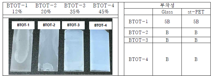 코팅제 고형분 대비 BL-T 함량 및 코팅 이미지