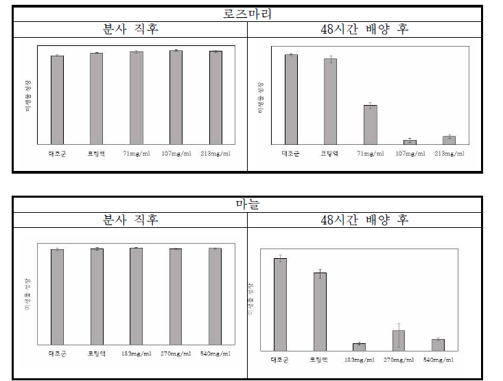 천연항균소재 항균시험 결과