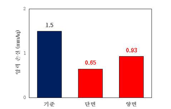 BTO를 단면 및 양면에 코팅한 필터의 압력 손실 측정 결과