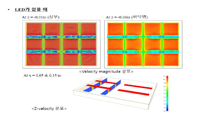 LED 부착시 위치 別 유속 분포도 이미지