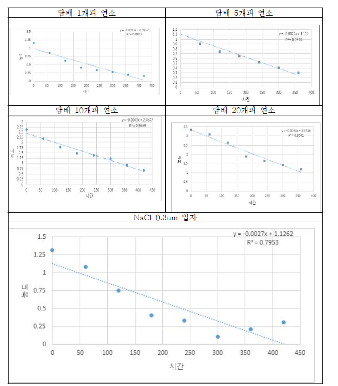 광촉매필터를 이용한 미세먼지 제거 시험 결과