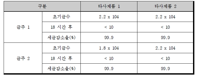 시장에서 판매되고 있는 타사제품의 항균도 시험결과