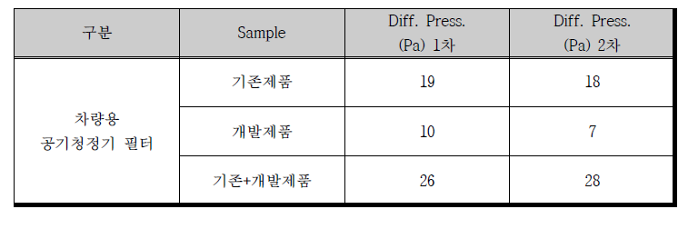 초기압력손실 성능평가 결과