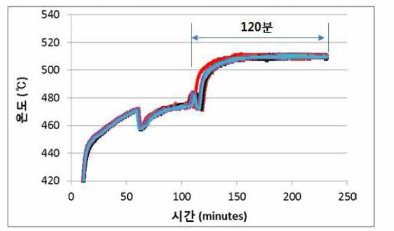 (주)TNP 현장 플라즈마질화 시험 (setting 450℃, 120분)