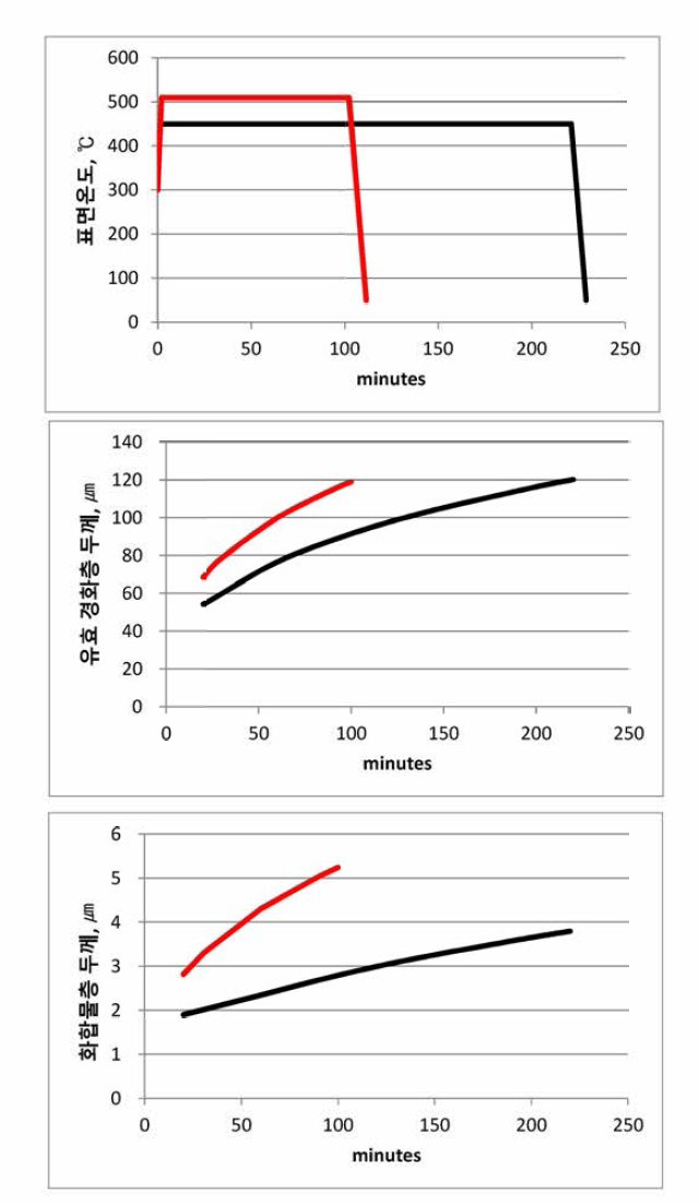 표면온도 450℃와 510℃에서 플라즈마질화시, MNC를 이용한 확산층과 화합물층 동시 모니터링 예