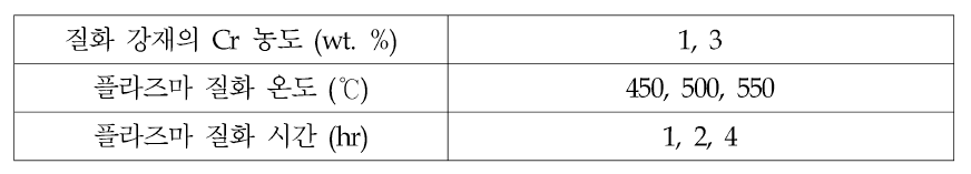 시뮬레이션에 이용된 플라즈마 질화 조건
