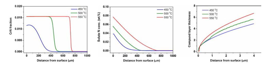 (Fe-1Cr,4 시간) 온도별 CrN 분율, 페라이트 내 질소 농도 프로파일, 화합물층 두께 변화