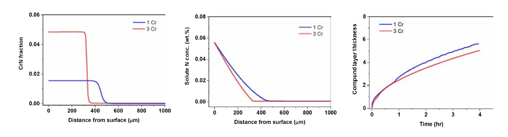 (500℃, 4 시간) Cr 농도별 CrN 분율, 페라이트 내 질소 농도 프로파일, 화합물층 두께 변화