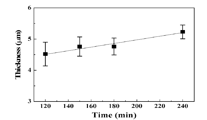 450 ℃에서 플라즈마 질화된 SKH51 시편들의 플라즈마 시간에 따른 화합물증 두께 변화