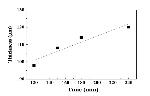 450 ℃에서 120, 150, 180, 240 분 동안 플라즈마 질화된 SKH51 시편의 질화 시간에 따른 유효 경화층 두께 변화