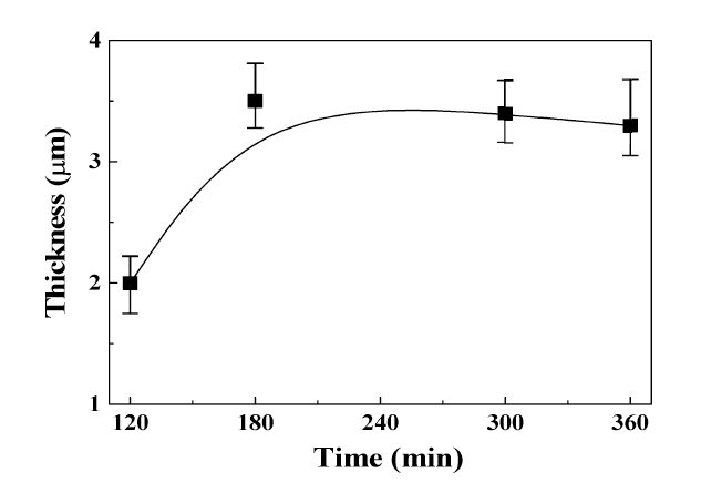 400 ℃에서 플라즈마 질화된 S45C 시편들의 플라즈마 시간에 따른 화합물층 두께 변화