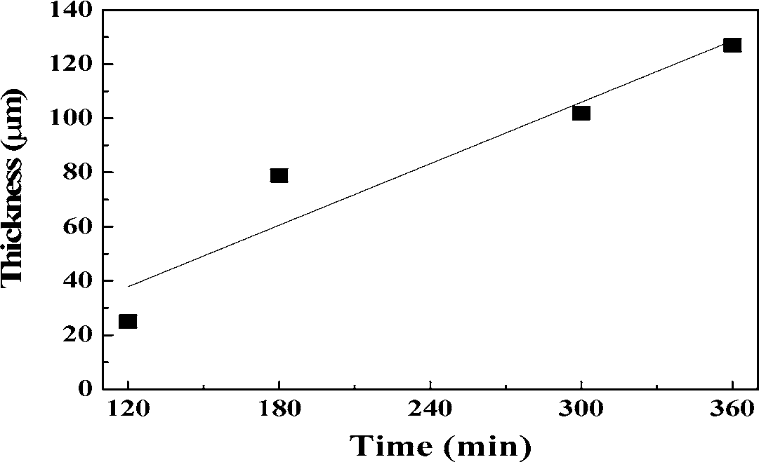 400 ℃에서 120, 180, 300, 360 분 동안 플라즈마 질화된 S45C 시편의 질화 시간에 따른 유효 경화층 두께 변화