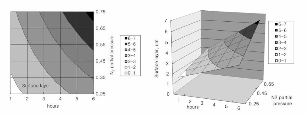 다른 질소분압에에서의 플라즈마질화 화합물층 Response surface