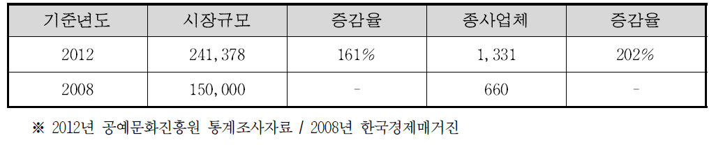 국내시장 규모 (단위:백만원)