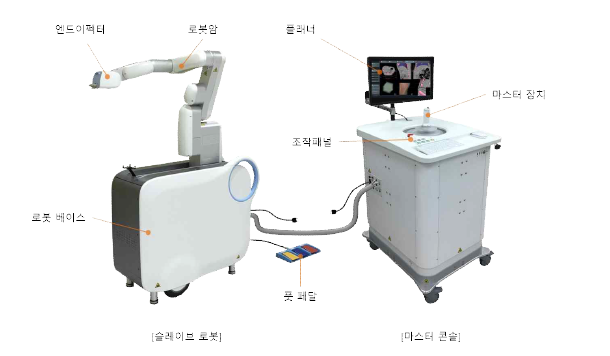 바늘 삽입형 중재시술 로봇시스템 (ROBIN-s) 외관