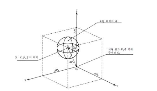 반복정밀도 및 위치정확도 측정 개념