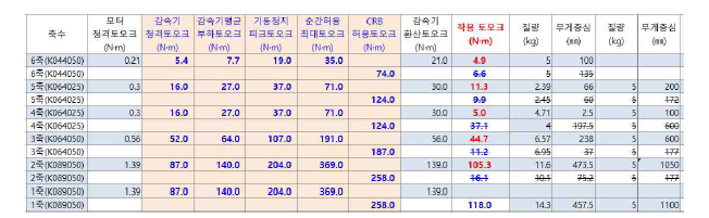 각축의 부하계산