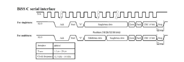 BiSS 통신 Protocol