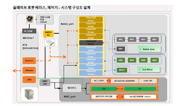 슬레이브 로봇 베이스 및 제어기 시스템 구성도 설계