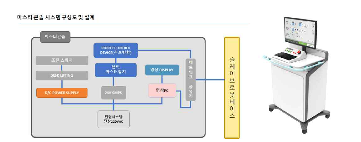 마스터 콘솔 시스템 구성도 및 기구부 개념 설계