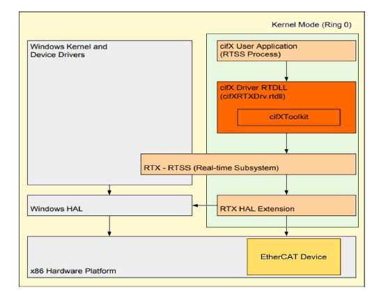 EtherCAT + Windows + RTX 통합 플랫폼 구조