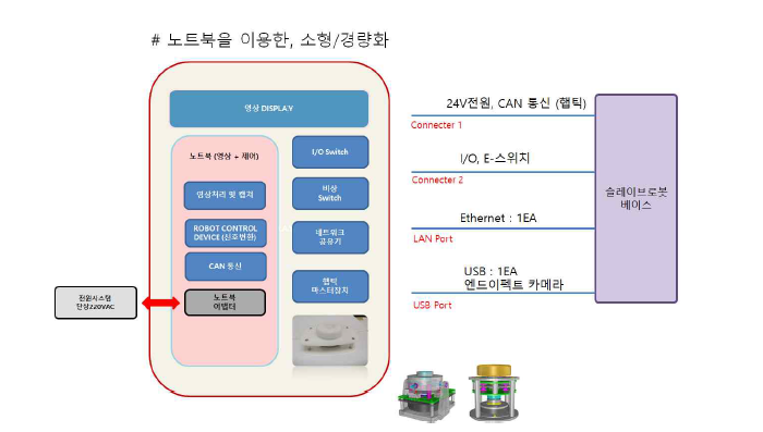 마스터 콘솔 시스템 구성도