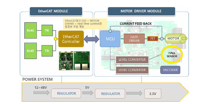 EtherCAT 기반 제어기 통합모듈