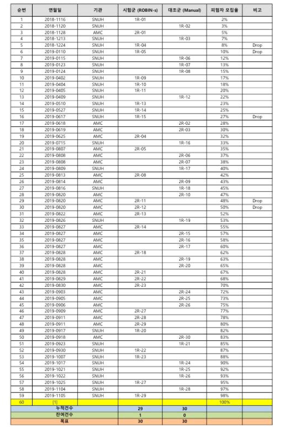 ROBIN-s 임상시험 일지 ([1] 60번째 환자는 실시하지 않음.)
