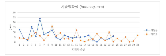 임상시험 결과 (시술정확성)