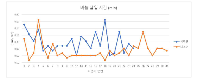 임상시험 결과 (바늘 삽입 시간)