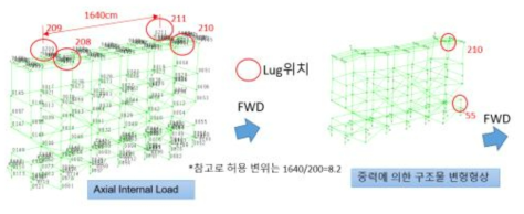 M1CP의 Lug 위치 및 변형 형상