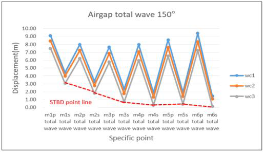 Total wave와 wave heading angle 150°에서의 airgap 결과