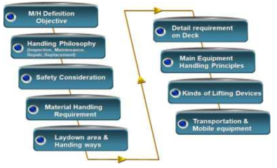 Material Handling Philosophy 수행 절차