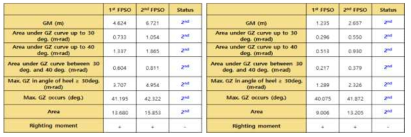 Comparison of intact stability, 左: Ballast condition, 右: Full load condition