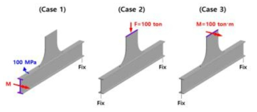 Load cases for model test