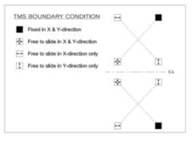 Boundary condition of TMS at interface level