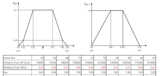 Moment Distribution