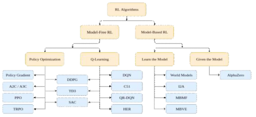 강화학습 기반 방법 구조도