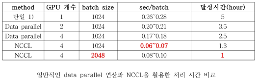 Data parallel의 gradient 연산