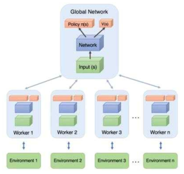 A3C architecture