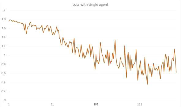 단일 에이전트의 손실 값 감소 그래프