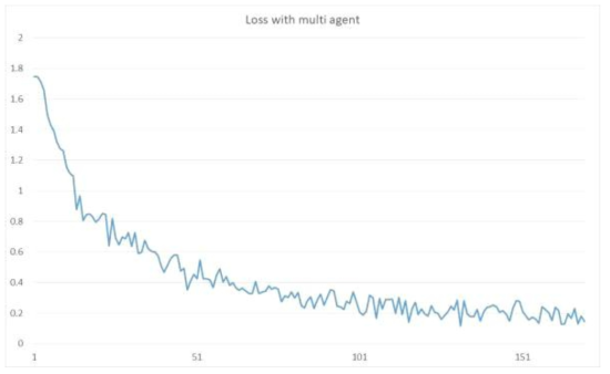 다중(4개) 에이전트의 손실 값 감소 그래프