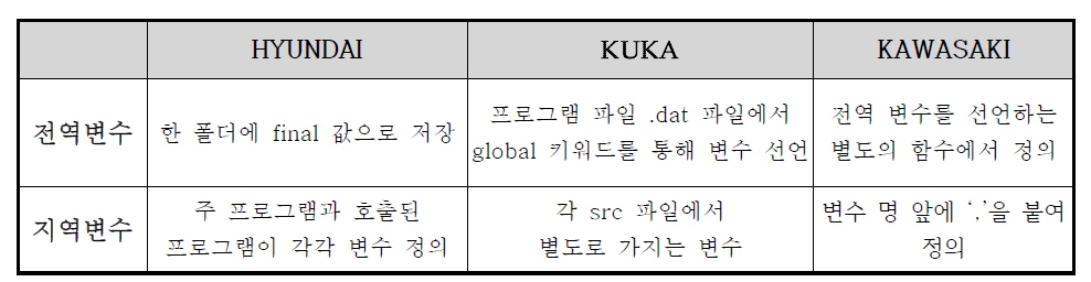 로봇언어의 전역변수와 지역변수 정의방법