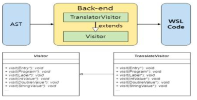 AST to WSL Translator 구조와 class구조의 일부