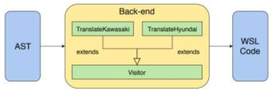 KAWASAKI, HYUNDAI 로봇 언어를 위한 비효율적인 컴파일러 Back-end 모듈 구조